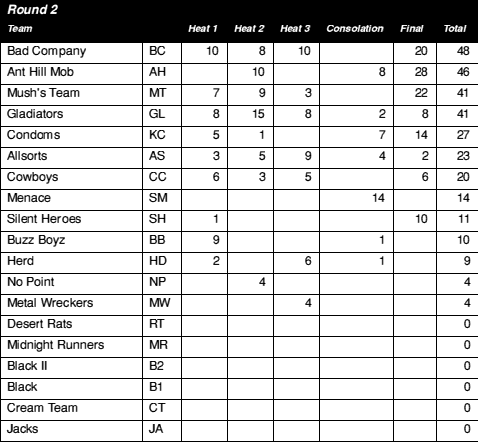 Round points